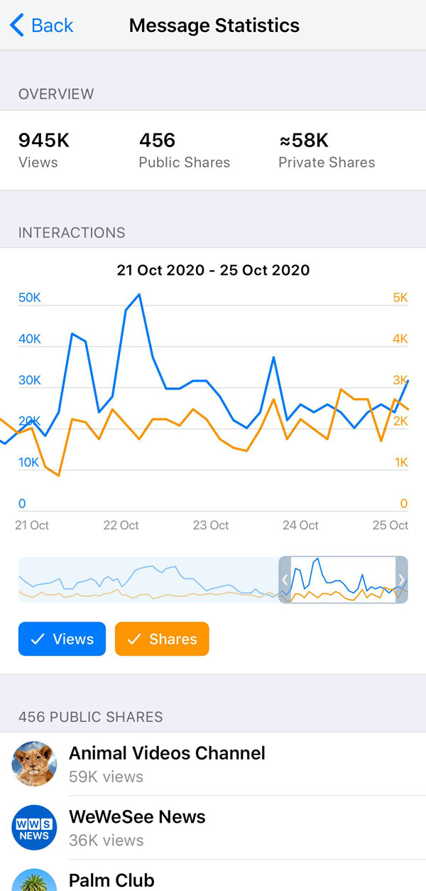 Page de statistiques d'une publication de canal